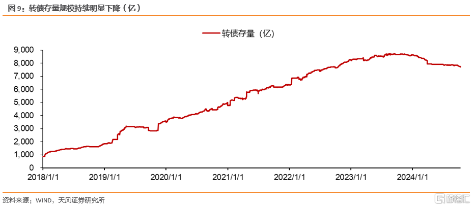 存量缩减近1200亿元！转债市场新信号