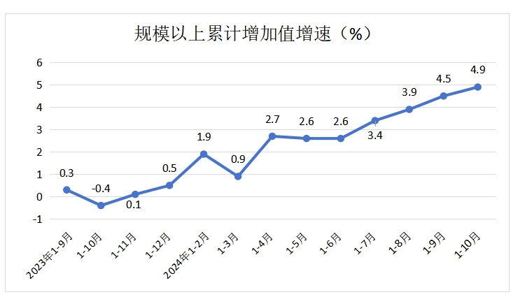 深圳市统计局：1―10月全市规模以上工业增加值同比增长9.8%
