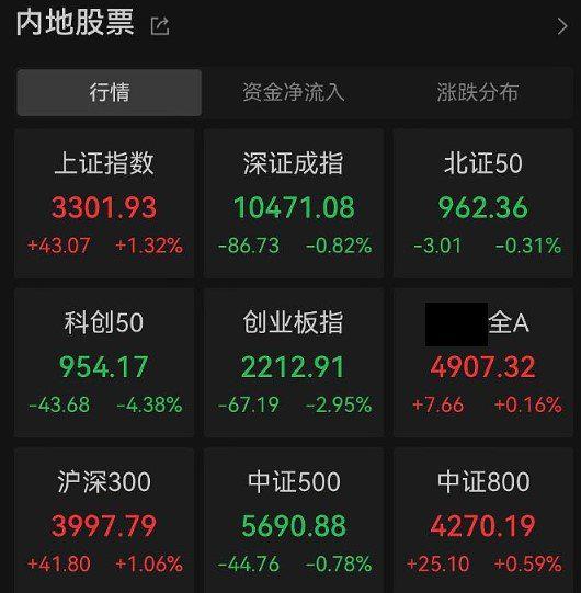 创业板50指数ETF今日合计成交额36.74亿元，环比增加109.19%