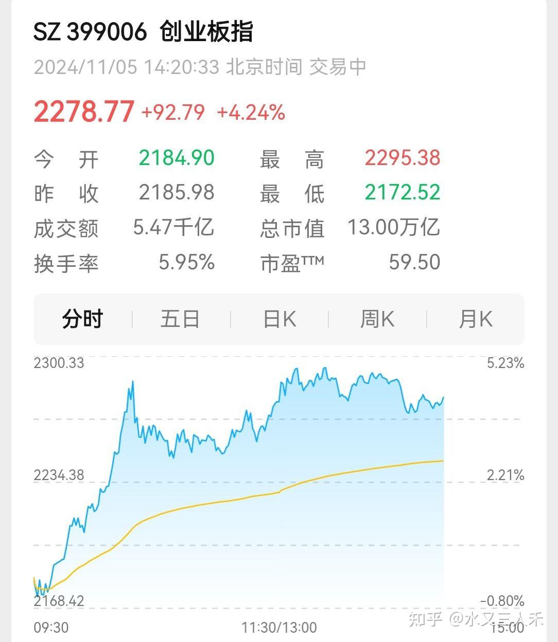 沪深两市成交额连续第44个交易日突破1万亿元