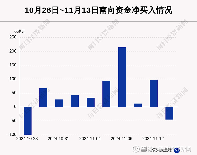南向资金今日净买入196.54亿港元，连续13日净买入