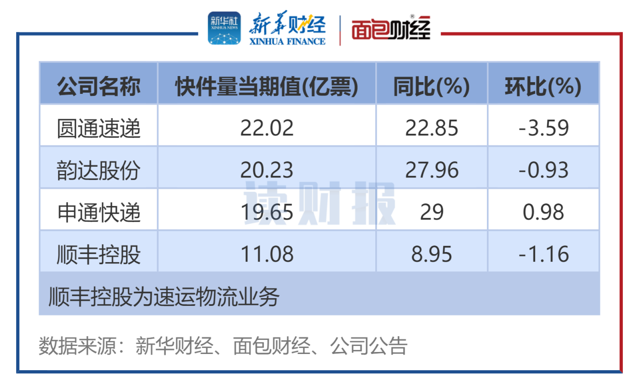韵达股份艰难“守三”，单票收入垫底同行，Q3净利环比下降