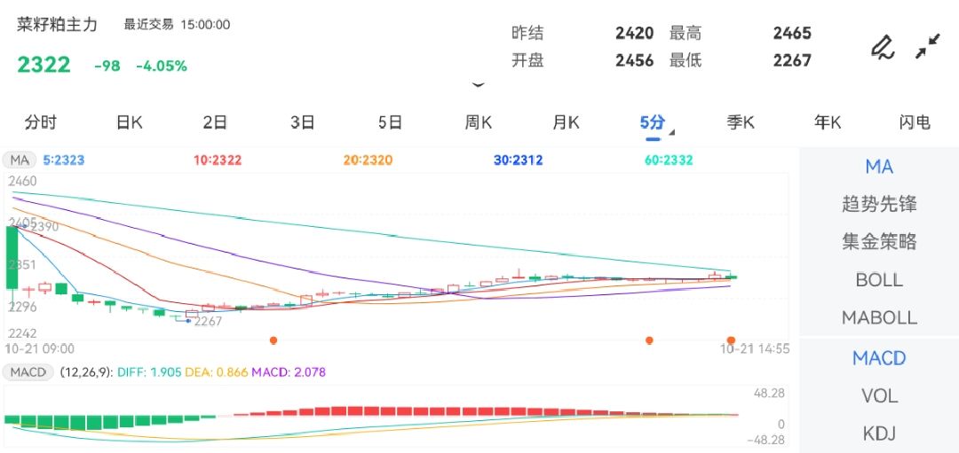 12月4日菜籽粕期货持仓龙虎榜分析：菜籽粕期货主力处于净空头状态