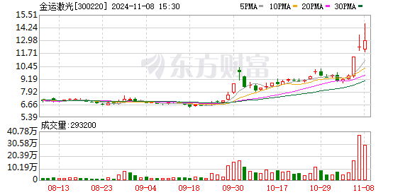 金运激光新注册《氢瓶激光缠绕在线监测系统V1.0》项目的软件著作权
