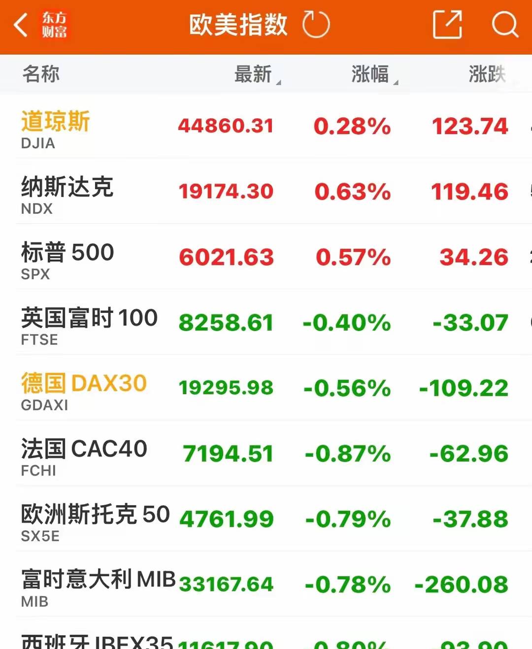 法国-德国10年期国债收益率差收窄4个基点至80个基点