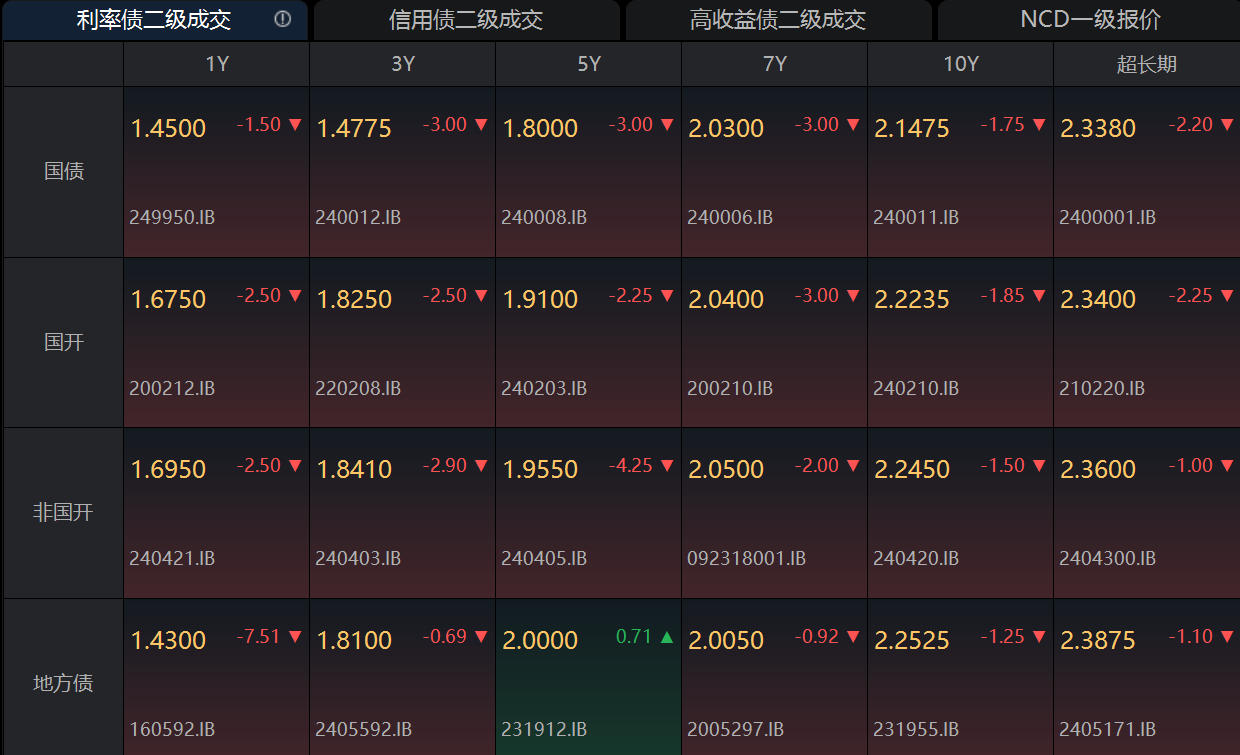 10年国债收益率再创新低，年底增量政策受关注