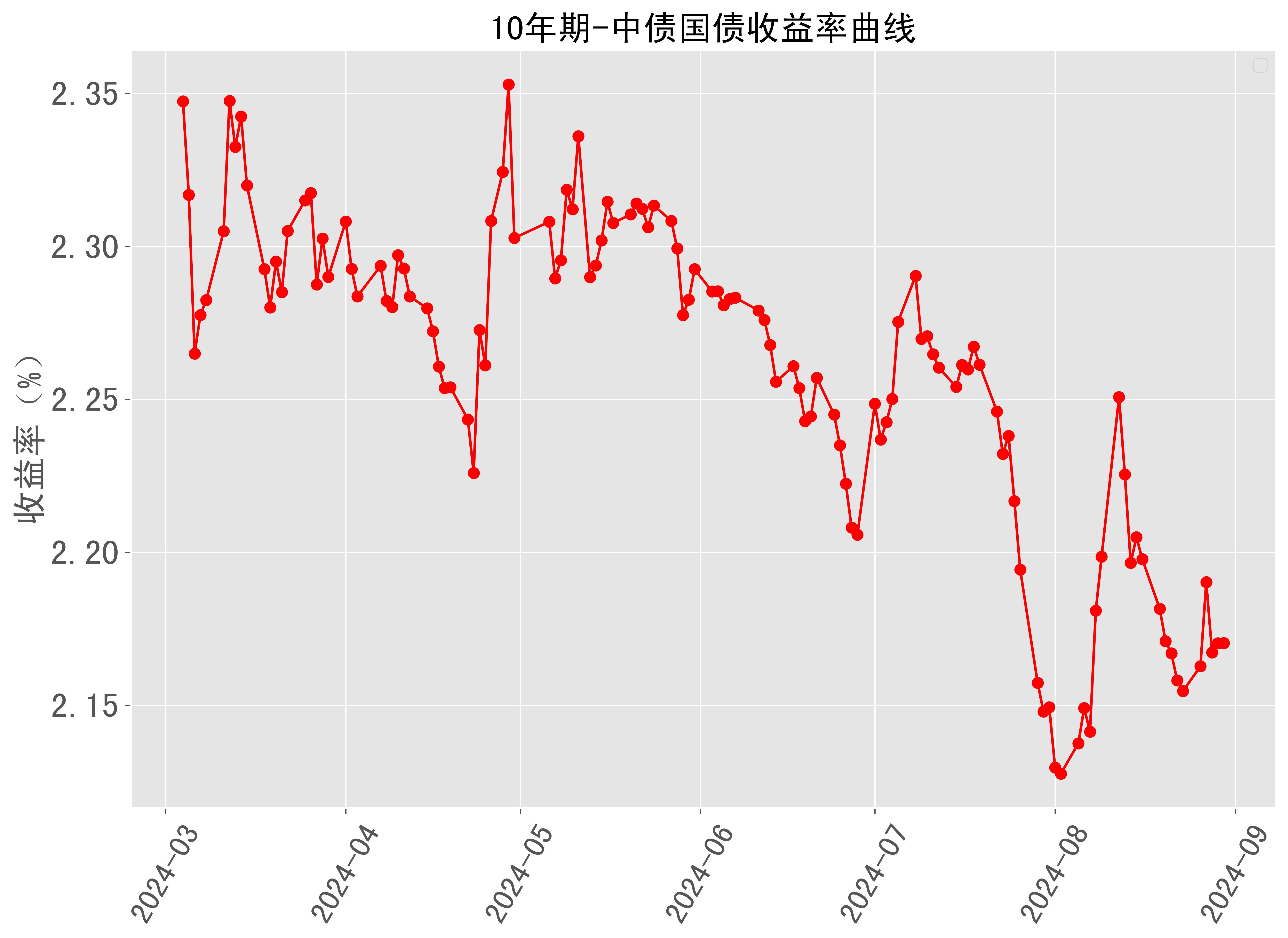 10年国债收益率再创新低，年底增量政策受关注