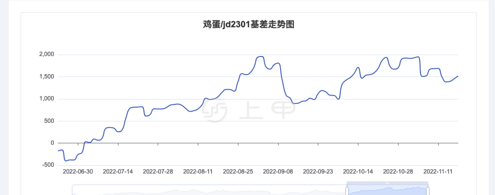 （2024年12月6日）今日鸡蛋期货价格行情最新价格查询