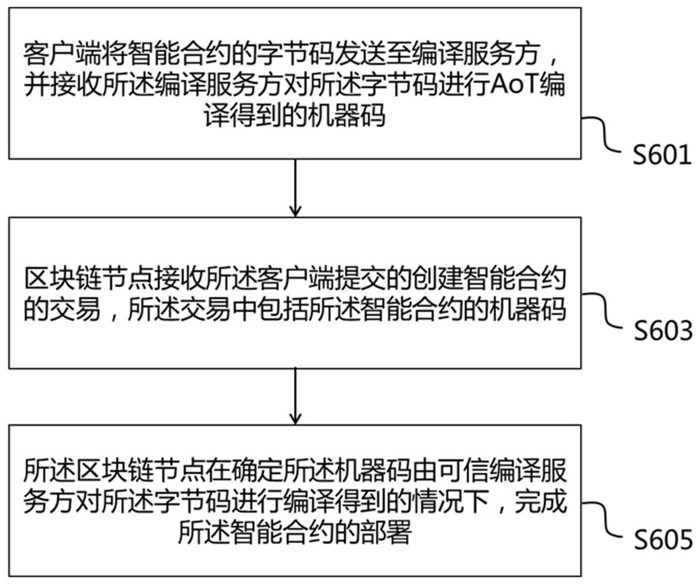 中国电信获得发明专利授权：“区块链智能合约执行情况可信性评估方法和装置”