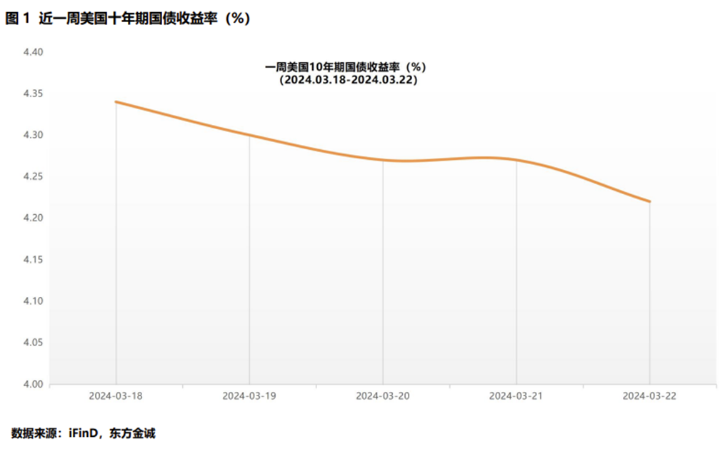 美债收益率多数下跌，10年期美债收益率跌2.1个基点