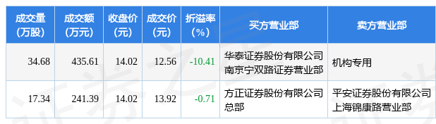 科美诊断大宗交易成交373.00万元，买方为机构专用席位