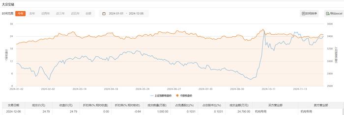 陕西煤业12月6日大宗交易成交2.48亿元