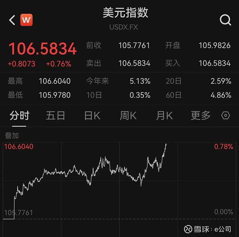深夜！美股拉涨，拜登发声！降息概率飙至85%！中概股爆发！