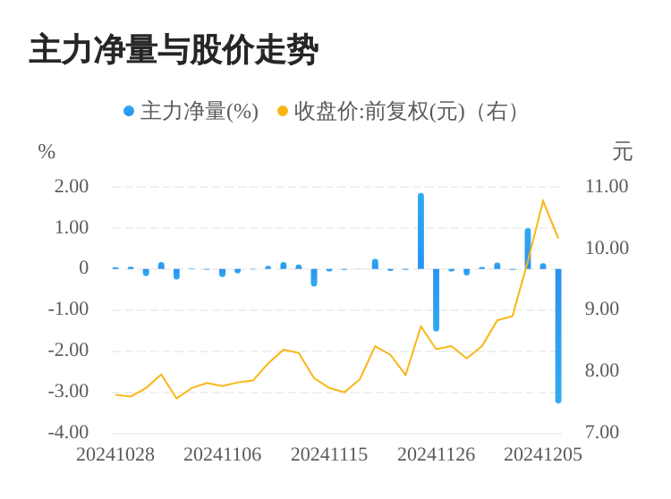 宁波精达录得4天3板