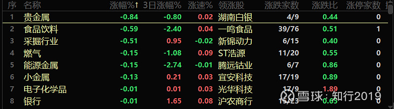德展健康主力资金净流入率高居第二，市净率仍处最低估之列，机构三季度大举建仓