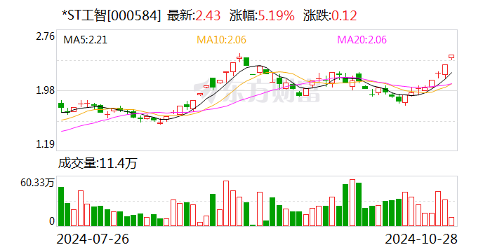 *ST科新录得4天3板