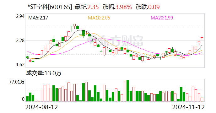 *ST科新录得4天3板