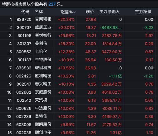 供气供热板块异动拉升 杭州热电涨停
