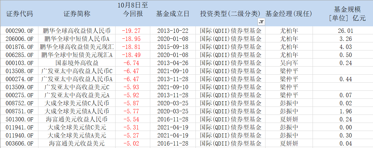 申购资金踊跃 美元债QDII不断限购