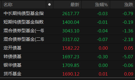 债市整体有支撑