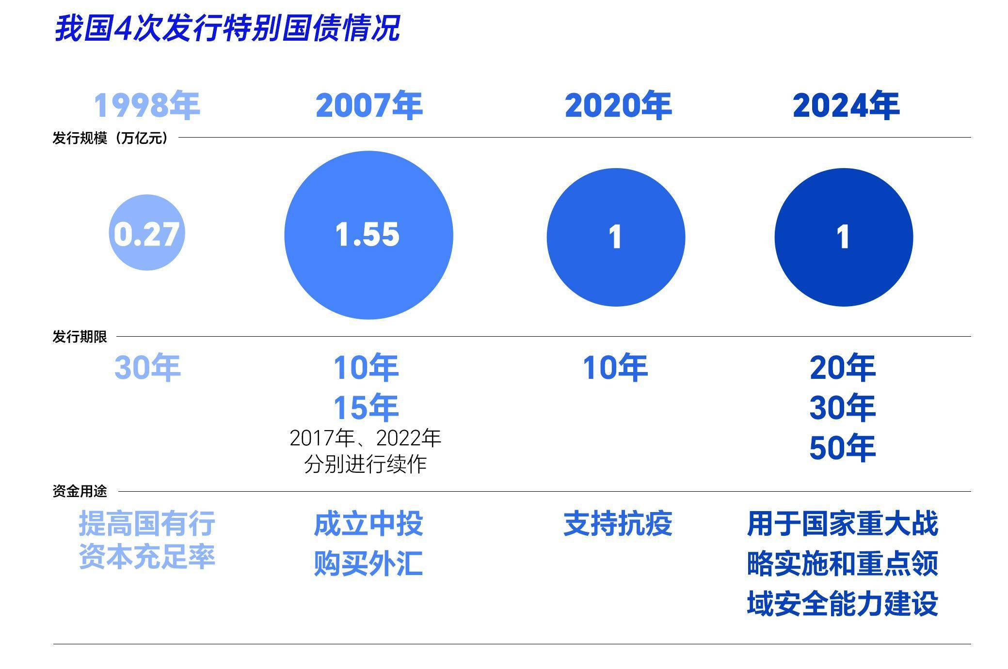 粤开证券罗志恒：建议明年赤字率提高到3.5%以上乃至4%，继续发行1万亿超长期特别国债