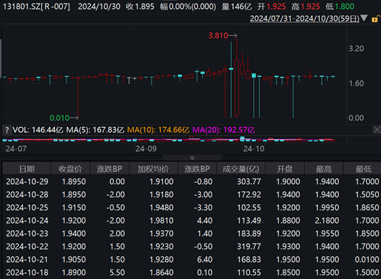 债市仍在活跃 10年期国债收益率下破1.90% 部分货币基金七日年化收益率却在下降