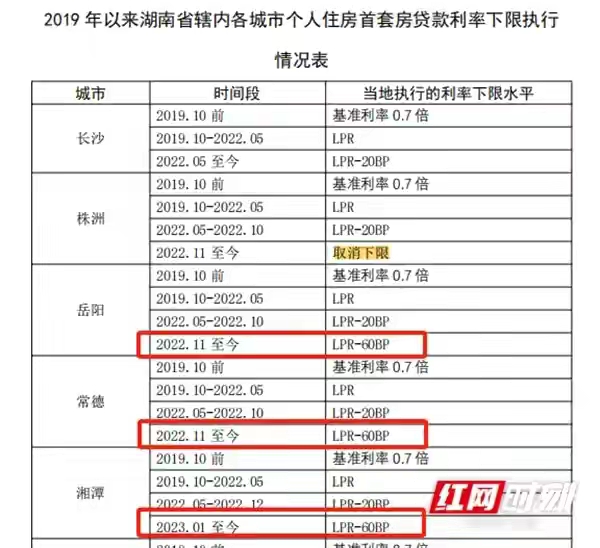 多地上调房贷利率下限，什么信号？