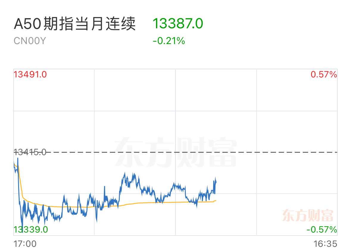 港股走低，恒指、恒生科技指数悉数转跌