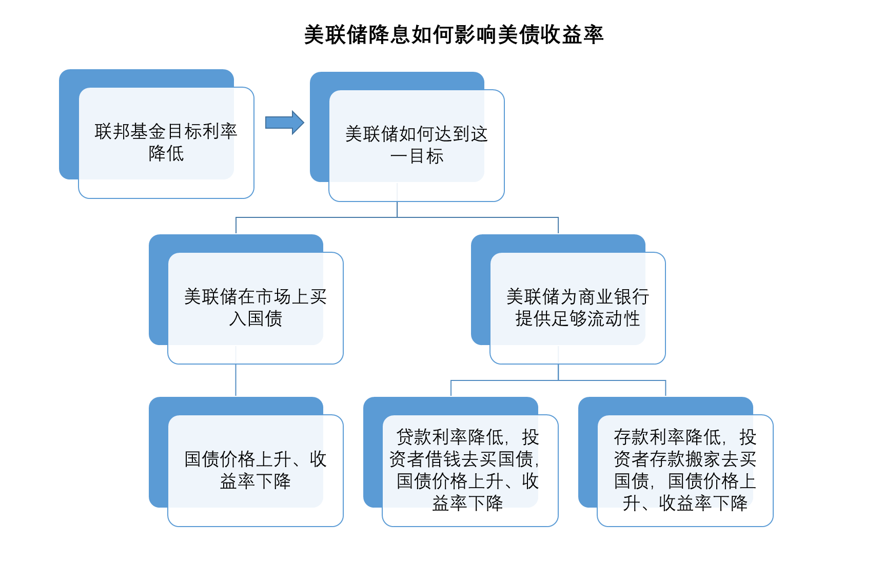 投资者仍在观望中 美债收益率周二多数上涨