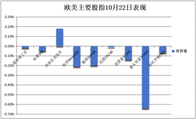 投资者仍在观望中 美债收益率周二多数上涨