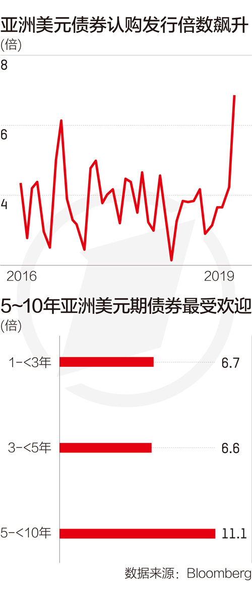 认购倍数达4倍 “铁道债”交易所市场首秀获投资者追捧