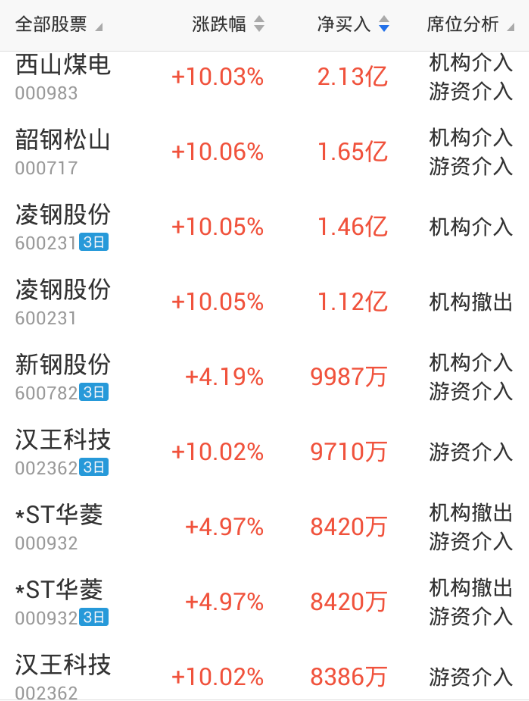 汉王科技12月11日龙虎榜数据