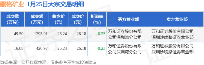 藏格矿业大宗交易成交2700.48万元