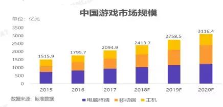 2024年中国电子竞技产业已实现销售收入275.68亿元；北京高频观赛电竞用户全国居首｜游戏早参