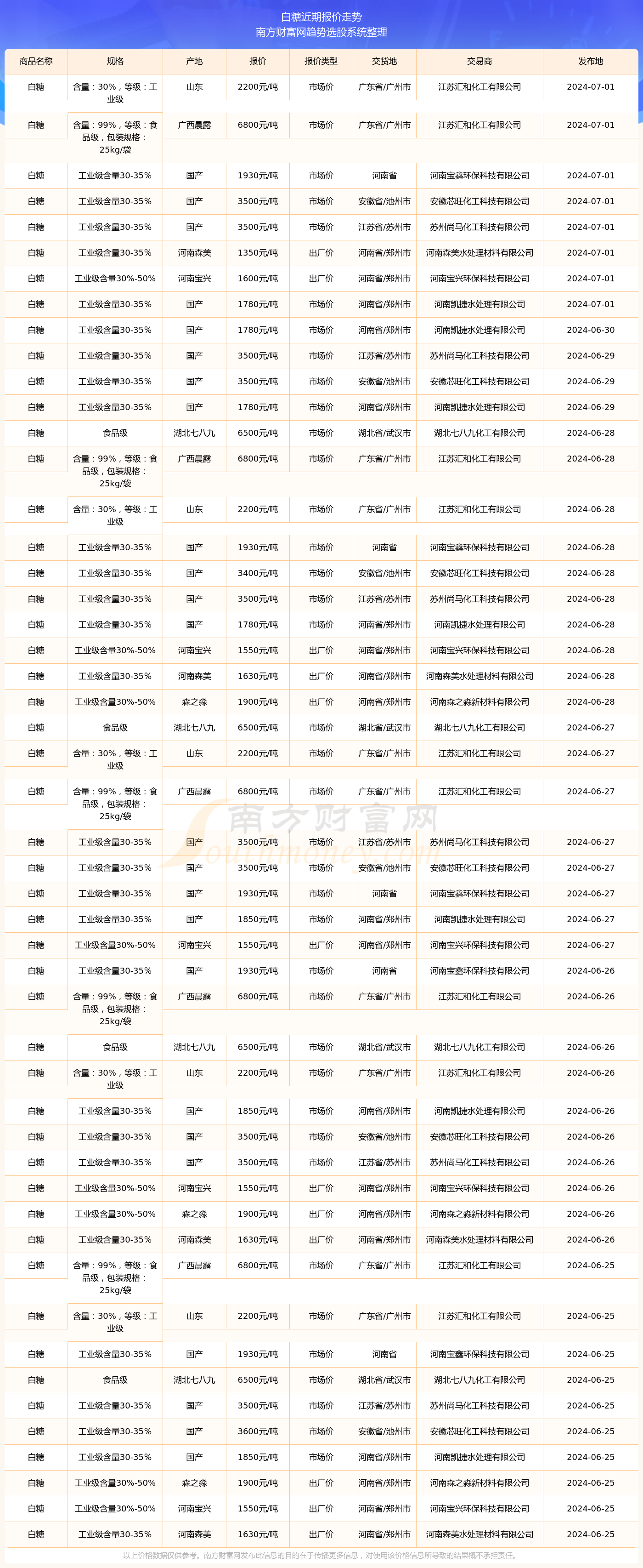 2024年12月12日最新白糖价格行情走势查询