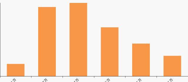 好上好最新股东户数环比下降5.27% 筹码趋向集中