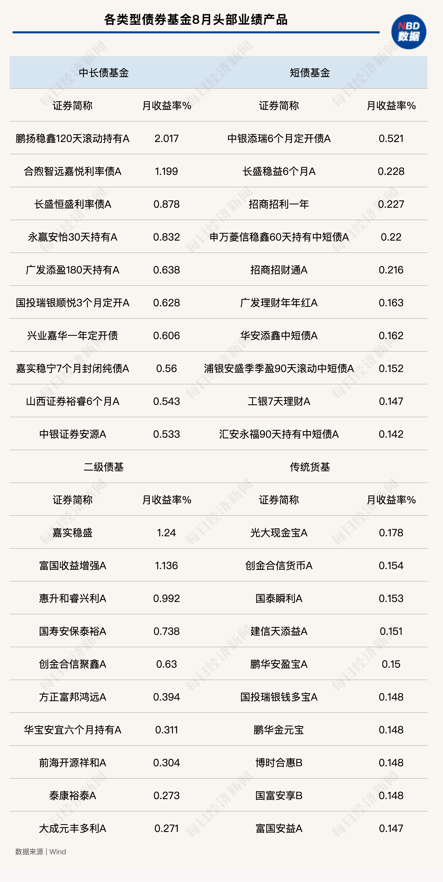 10年期国债收益率进入“1”时代 资金抢配信用债基