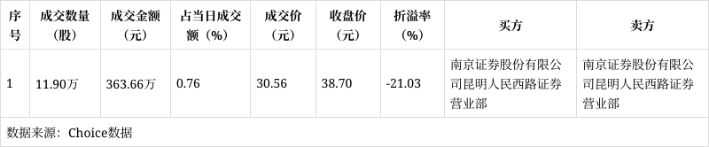 沃森生物大宗交易成交283.39万元