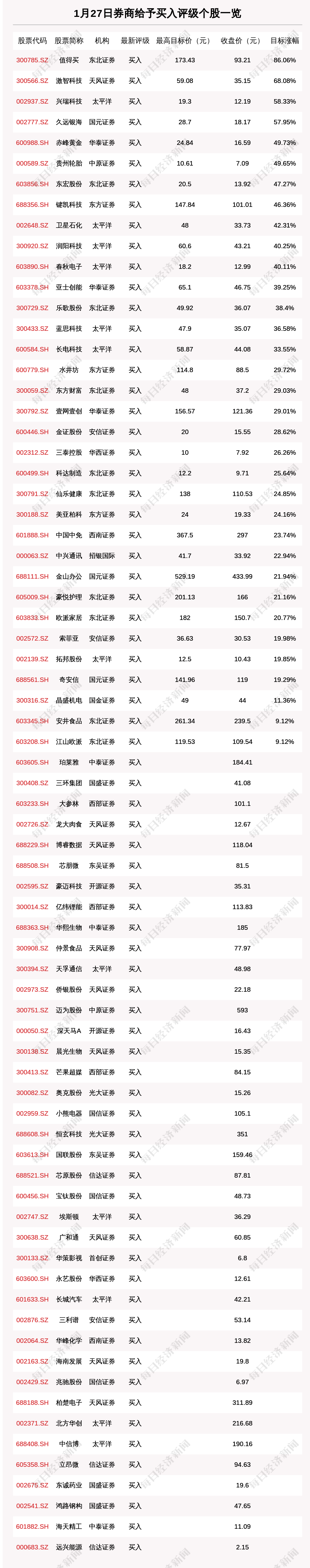 券商评级一周速览：110只个股获券商关注，益方生物目标涨幅达66.77%