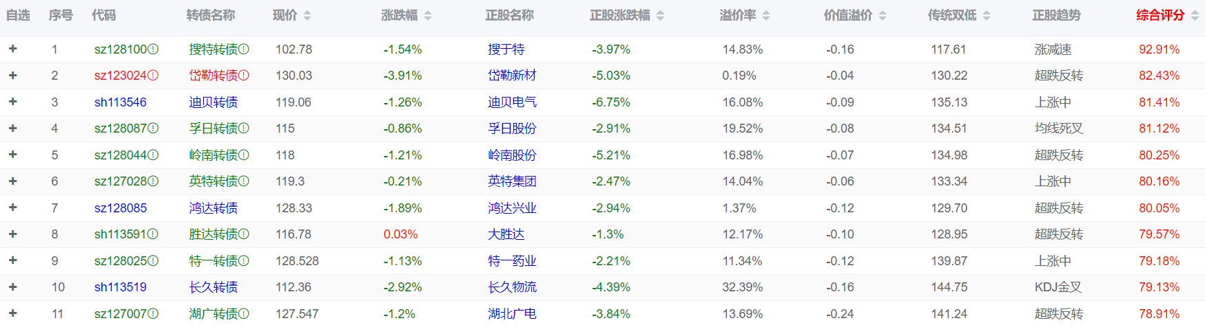 恒指盘中转跌，恒生科技指数跌幅扩大至0.4%