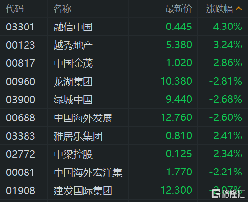 佳源服务复牌大涨43%