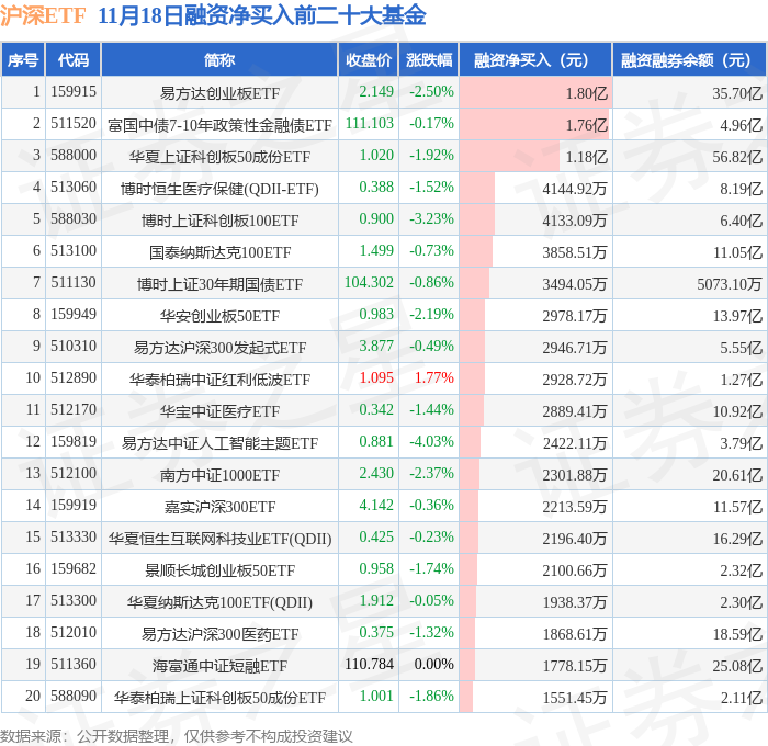 创业板系列指数尾盘走低，关注创业板成长ETF易方达（159597）、创业板200ETF易方达（159572）等产品动向