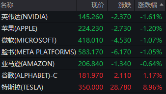 道指八连跌，纳指创新高！特斯拉涨超6%，市值大增逾6000亿元！博通涨超11%，这两个板块普涨