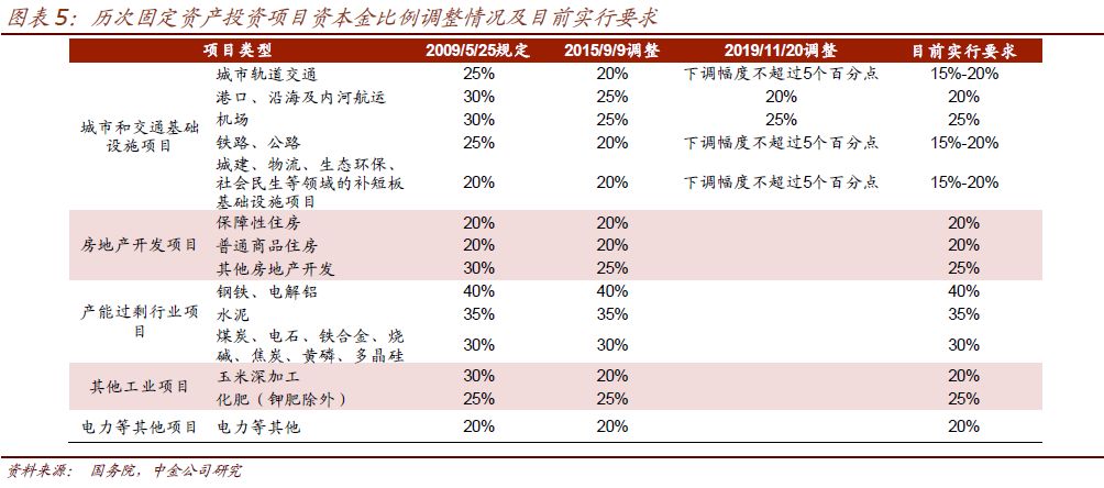 国务院改革专项债管理机制，核心是放权、提效