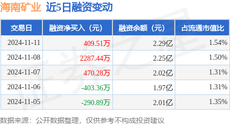 海南板块局部异动，海南矿业直线触及涨停