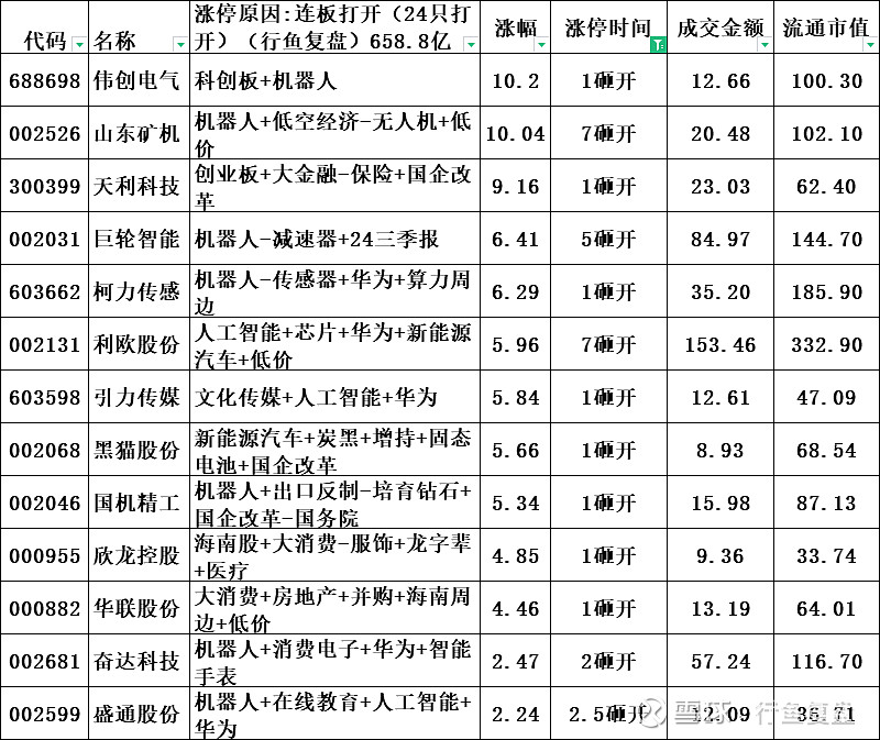 高位股持续走弱 一鸣食品等多股跌停