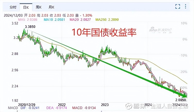 10年期国债收益率接近1.7%