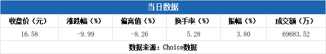 海欣食品跌停，2机构现身龙虎榜