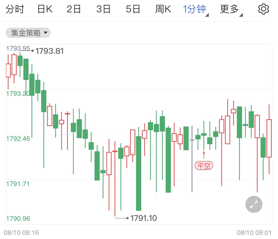 美国5年期国债收益率触及7月初以来最高 报4.384%