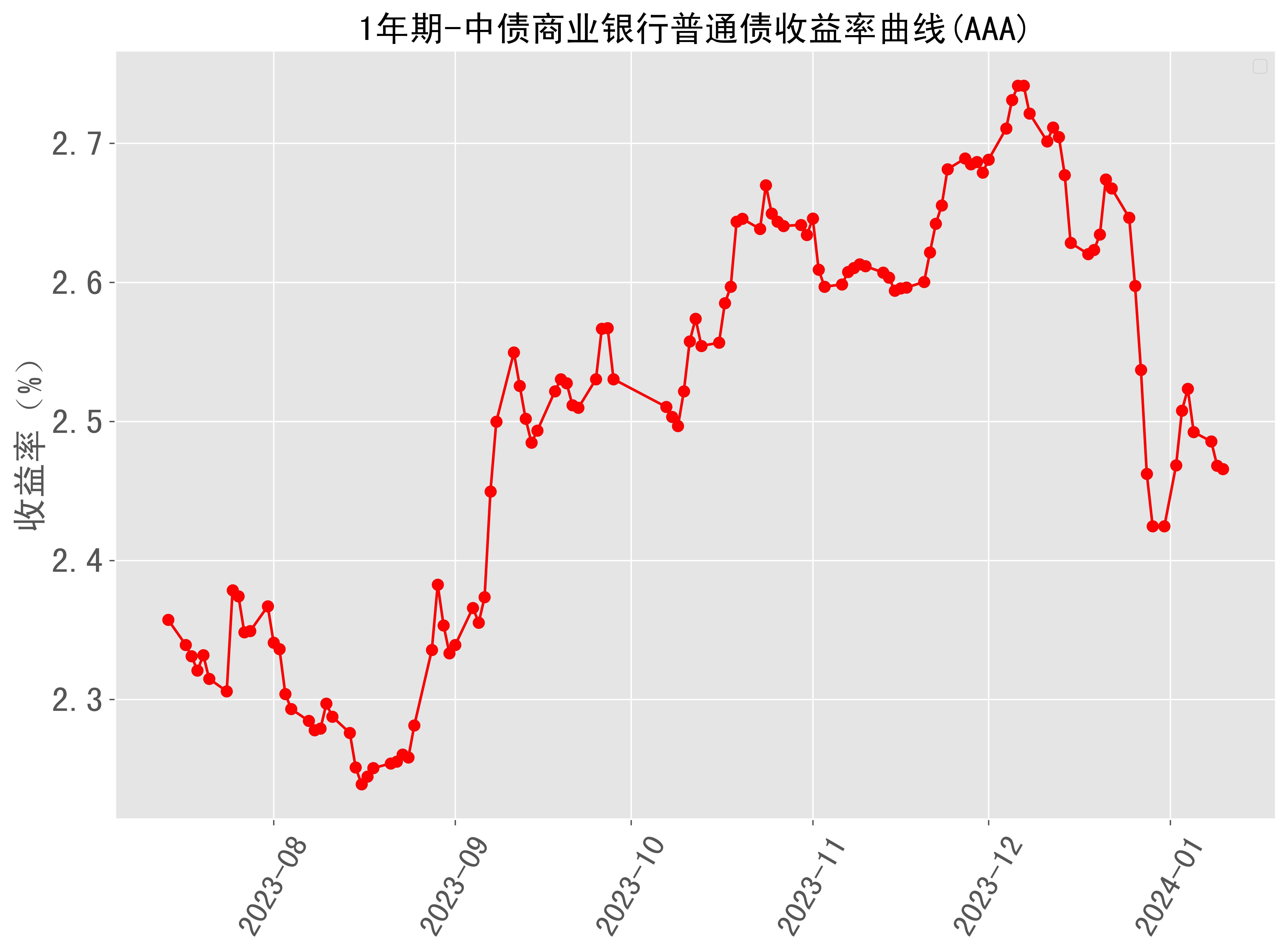 美国5年期国债收益率触及7月初以来最高 报4.384%